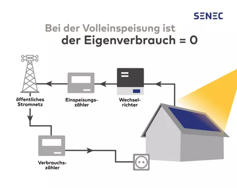 Die Grafik zeigt eine PV-Anlage zur Volleinspeisung mit allen wichtigen Komponenten.
